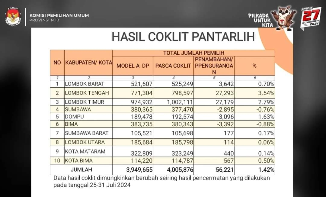 Jumlah DPT Kabupaten/Kota di NTB