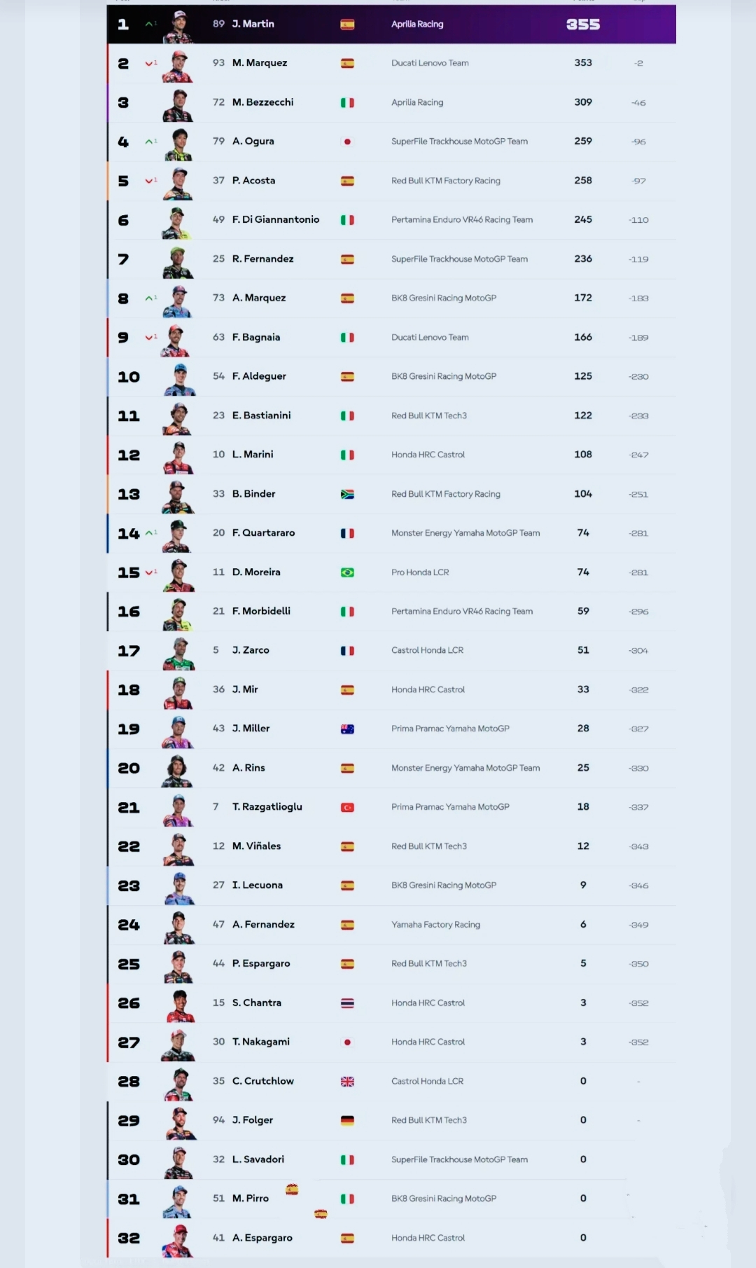 Daftar juara MotoGP Mandalika 2026 dengan Marco Bezzecchi sebagai pemenang.